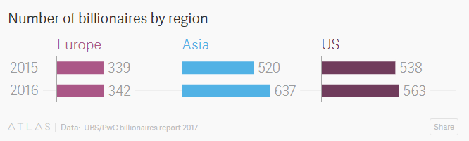 एसियामा अर्बपतिहरु बढी