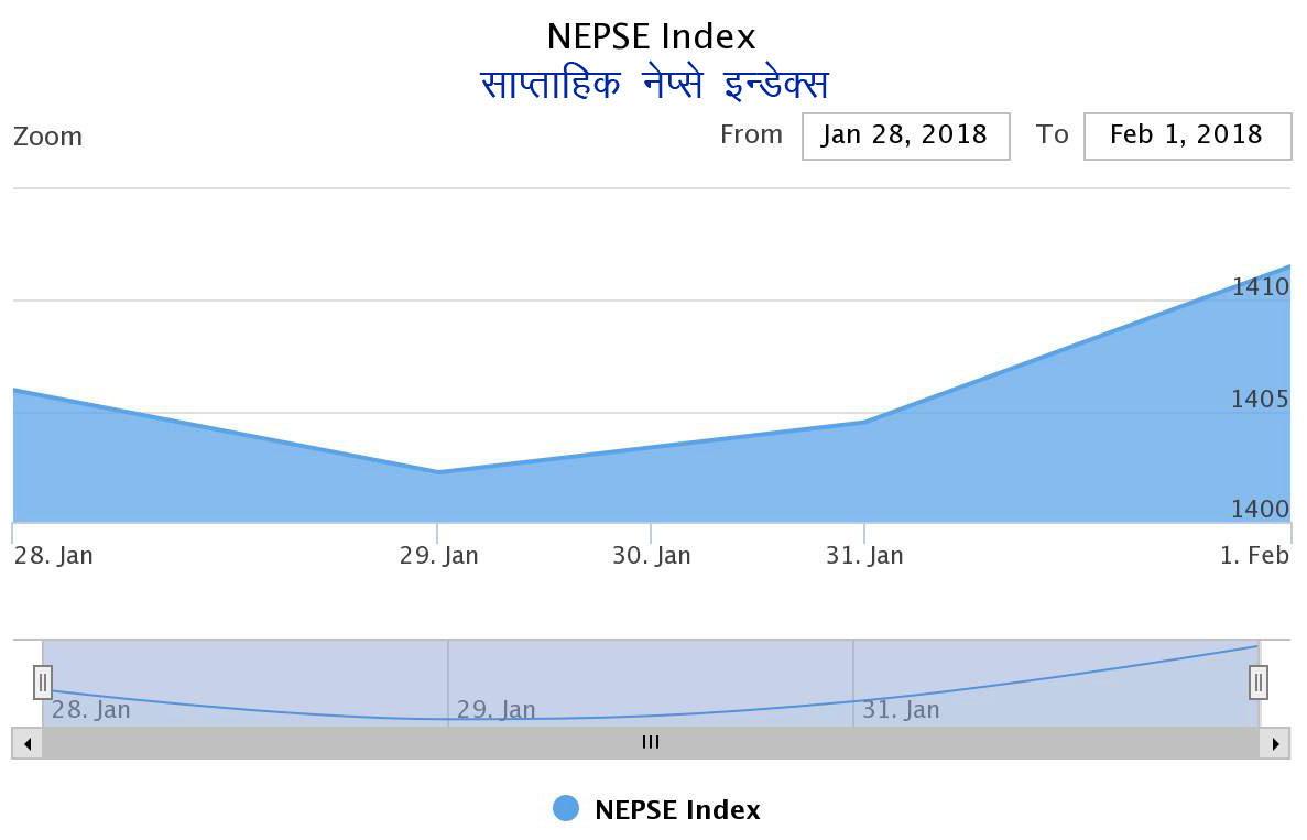 नेप्से ७ अङ्कले बढ्दा कारोबार रकम ३७ करोडले घट्यो