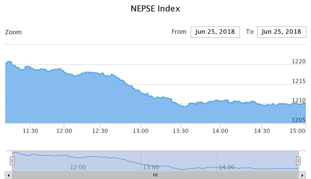कुनै कम्पनीको करोड पुगेन कारोबार, नेप्सेमा दोहोरो अङ्कको झट्का